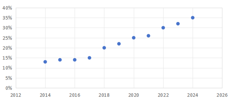 测试设备之争｜国产半导体分选机快速增长至35%，基本实现全面替代
